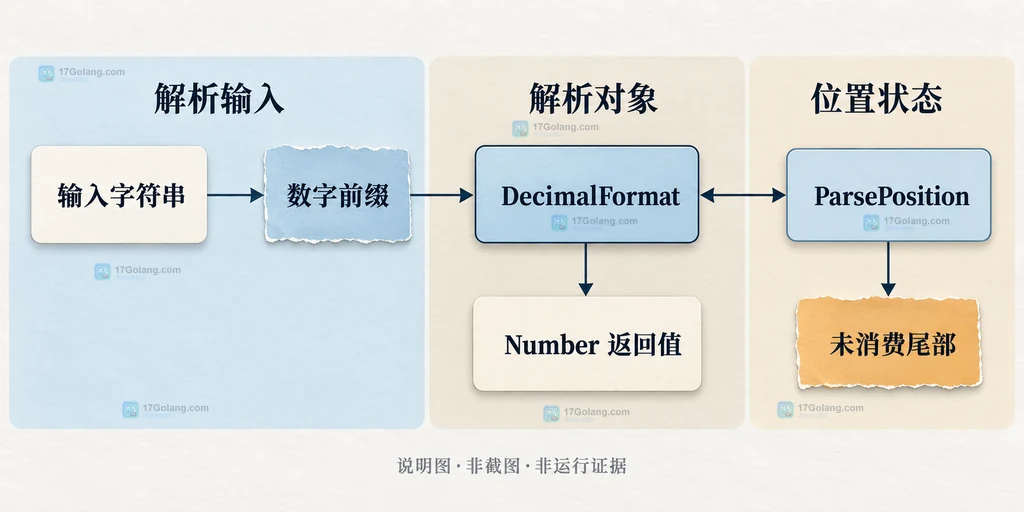 DecimalFormat 从输入前缀消费到 ParsePosition 的 index 并留下尾部字符的结构说明图