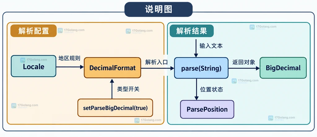 DecimalFormat 通过 setParseBigDecimal true 让 parse 返回 BigDecimal 的静态关系说明图