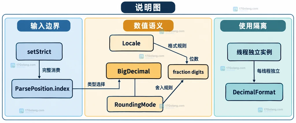 BigDecimal 类型选择与 ParsePosition 完整消费、格式规则、舍入位数和线程实例边界的关系说明图