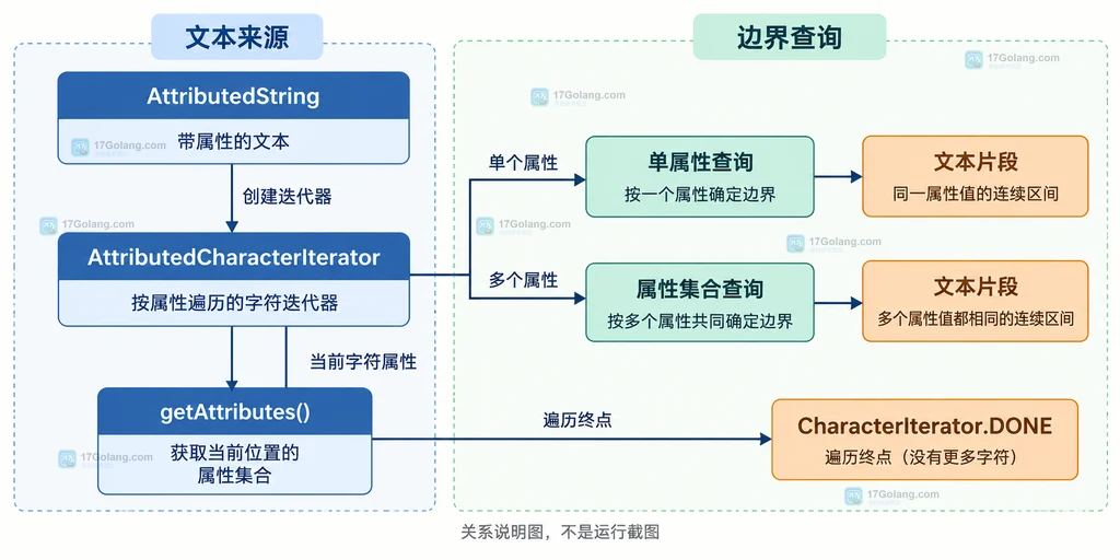 AttributedString、属性查询和文本区间关系说明图