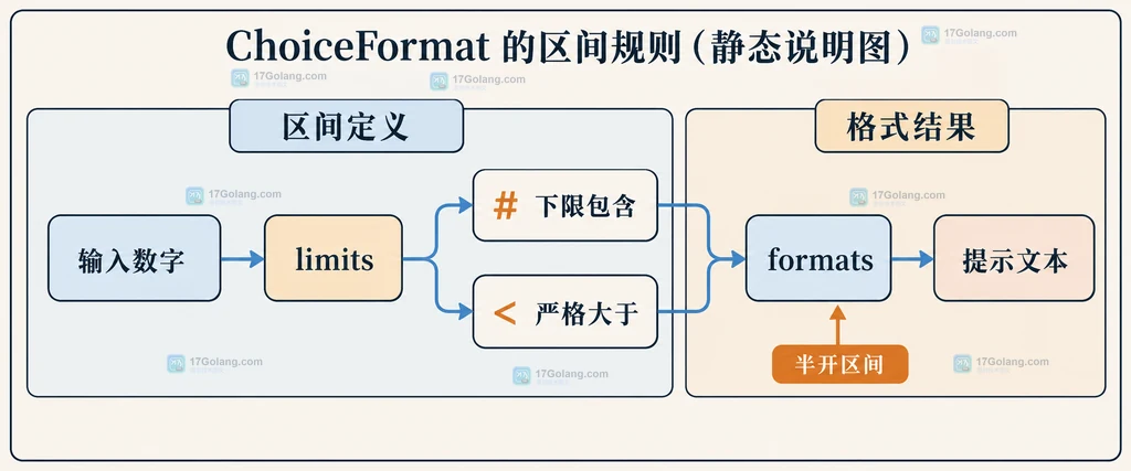 MessageFormat 与 ChoiceFormat、limits、formats 和参数占位关系说明图