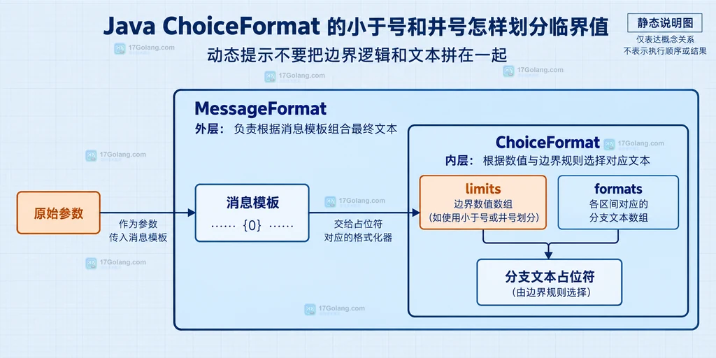 ChoiceFormat 中井号和小于号划分 0、1 与大于 1 区间的静态结构说明图