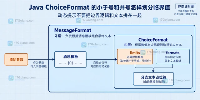 Java ChoiceFormat 的小于号和井号怎样划分临界值