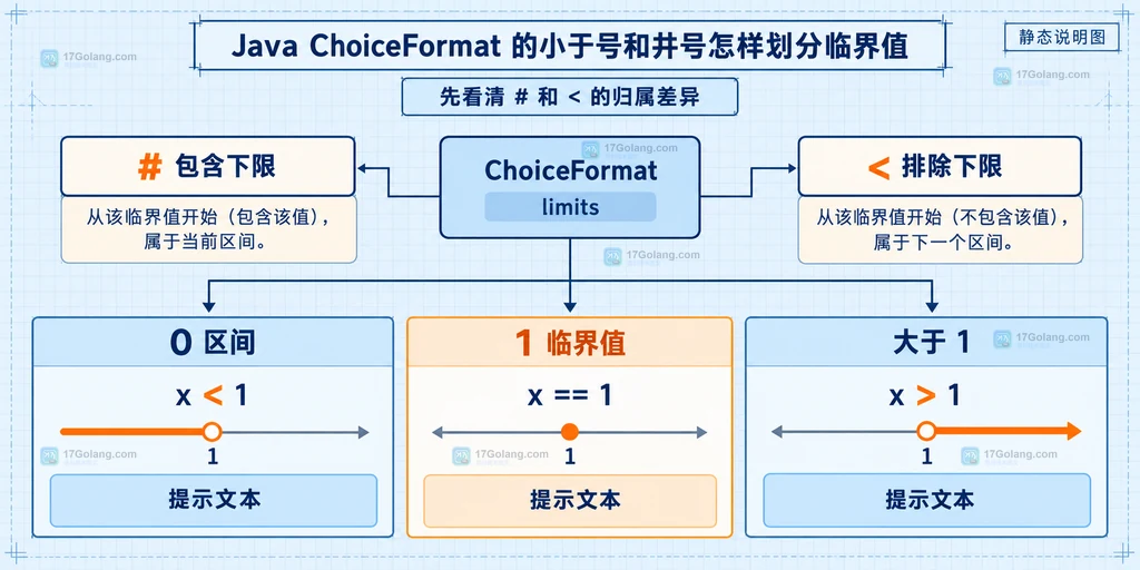 MessageFormat 外层消息连接 ChoiceFormat 分支和原始数量参数的静态结构说明图