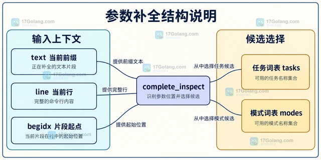 Python cmd.Cmd 怎样为交互命令实现参数补全