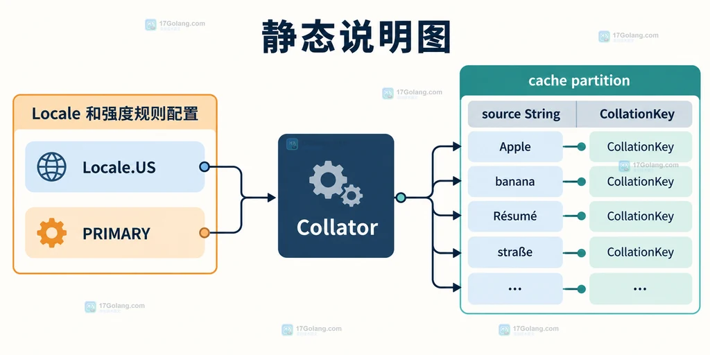Java Collator 的 Locale 与 strength 规则生成 CollationKey 缓存的静态结构说明图