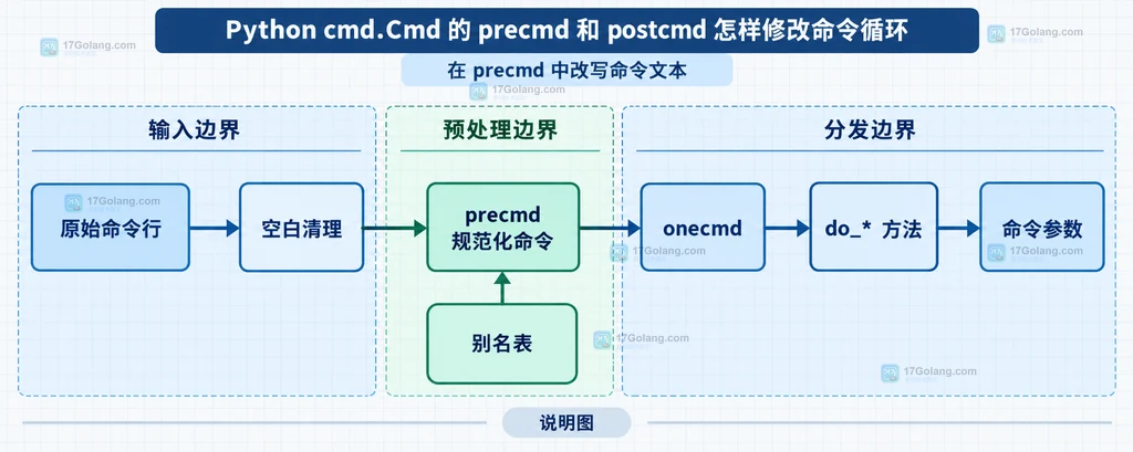 原始命令经过 precmd 清理和别名转换后交给 onecmd 与 do_* 分发的静态结构说明图