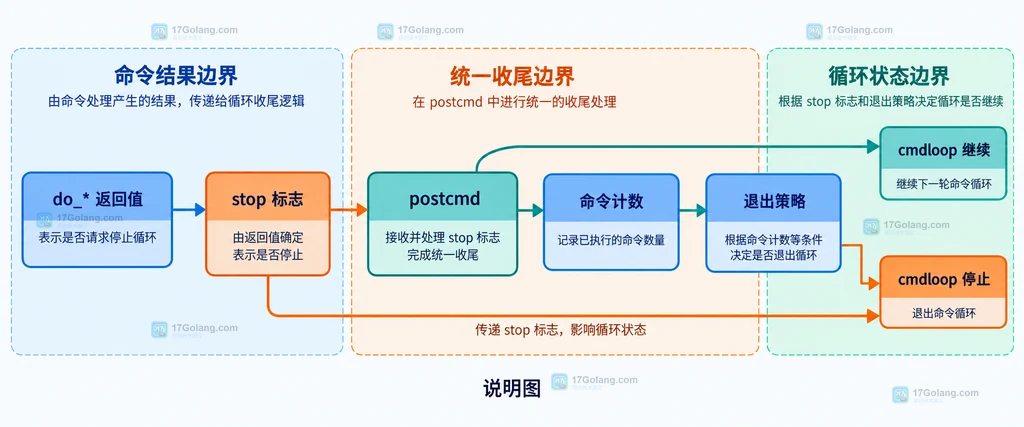 do_* 返回值经过 postcmd 和退出策略后决定 cmdloop 继续或停止的静态结构说明图
