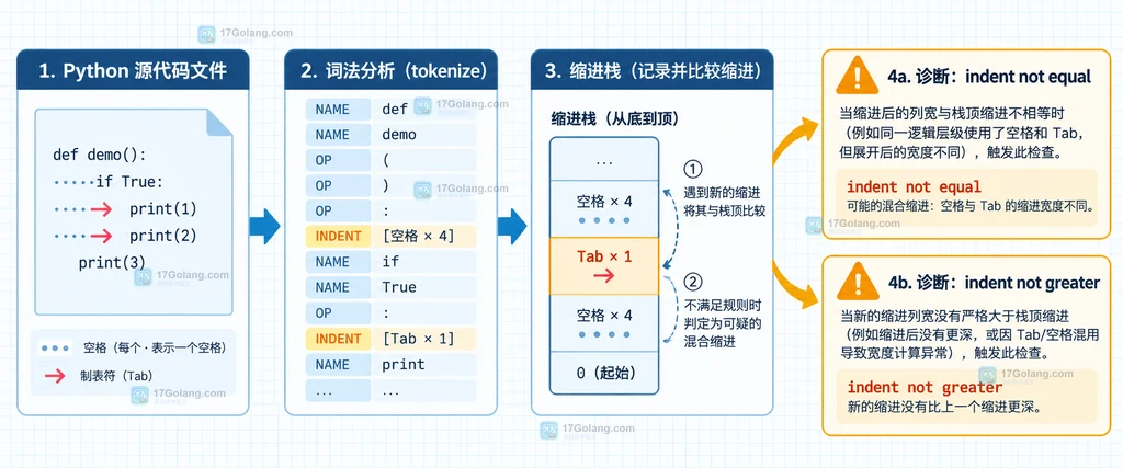 Python tabnanny 将文件、token、缩进层级和诊断提示连接起来的结构图