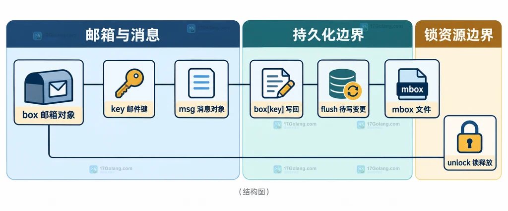 mbox 修改对象、待写缓冲、文件和排他锁的静态关系