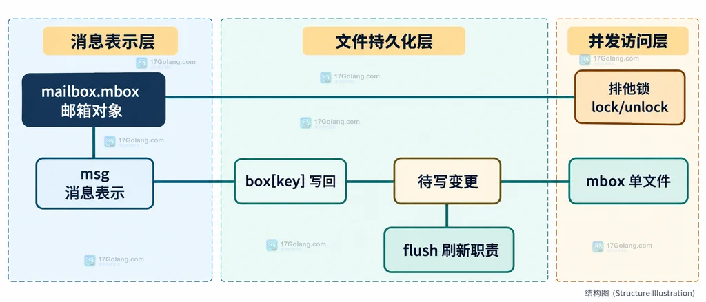 mbox 的消息对象写回、文件持久化和锁释放边界