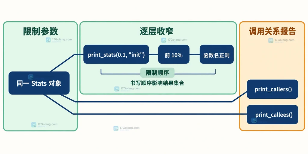 pstats print_stats 多个限制按顺序收窄并复用调用关系报告的静态关系说明图