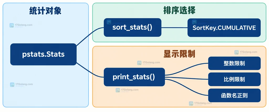 pstats 统计对象连接排序选择和显示限制的静态结构说明图