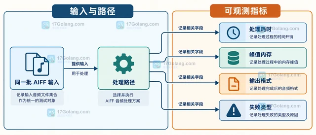 Python aifc 被移除后怎样选择 AIFF 音频处理路径