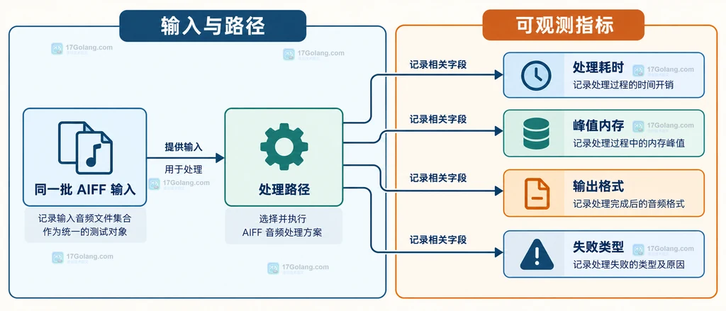 同一批AIFF输入连接到处理路径、耗时、峰值内存、输出格式和失败类型的指标关系说明图