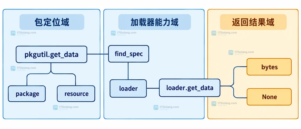 pkgutil get_data 从包定位到加载器能力再到 bytes 或 None 的静态关系说明图