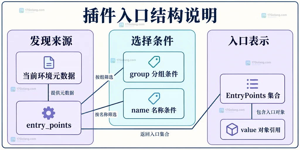 插件入口 group name value 与选择集合的静态关系