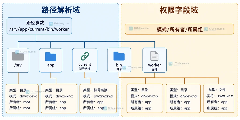 Linux namei 将路径拆成目录、符号链接和终点文件并关联模式、所有者与所属组的结构说明图