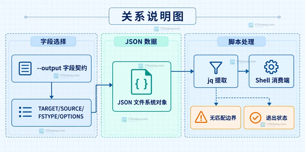 findmnt 显式字段与 JSON 消费端之间关系的静态结构说明图