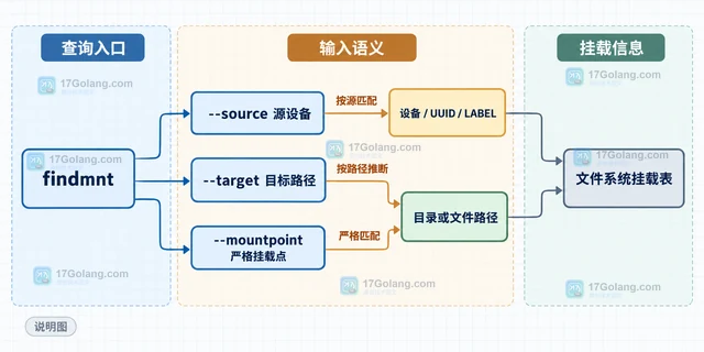 Linux findmnt 的源设备和目标目录查询有什么区别