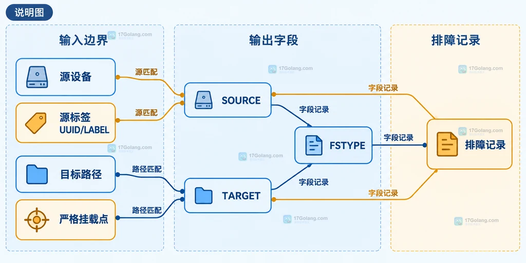 findmnt 输入边界、输出字段与排障记录之间关系的静态结构说明图