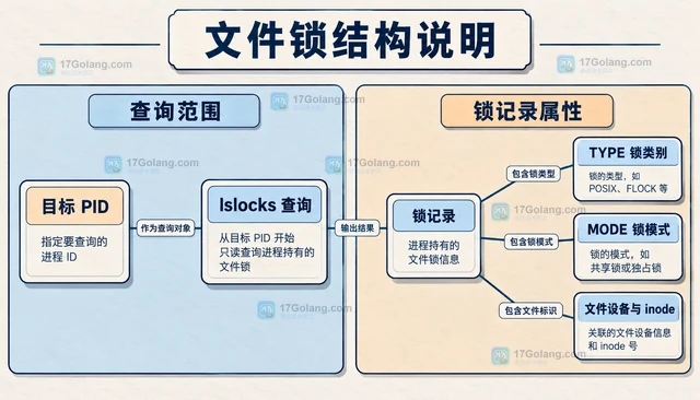Linux lslocks 怎样查看进程持有的文件锁