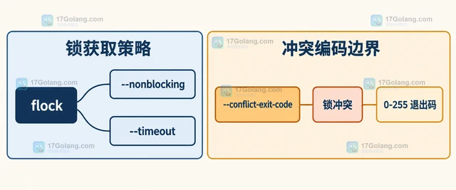 Linux flock 怎样设置拿不到锁时的退出码