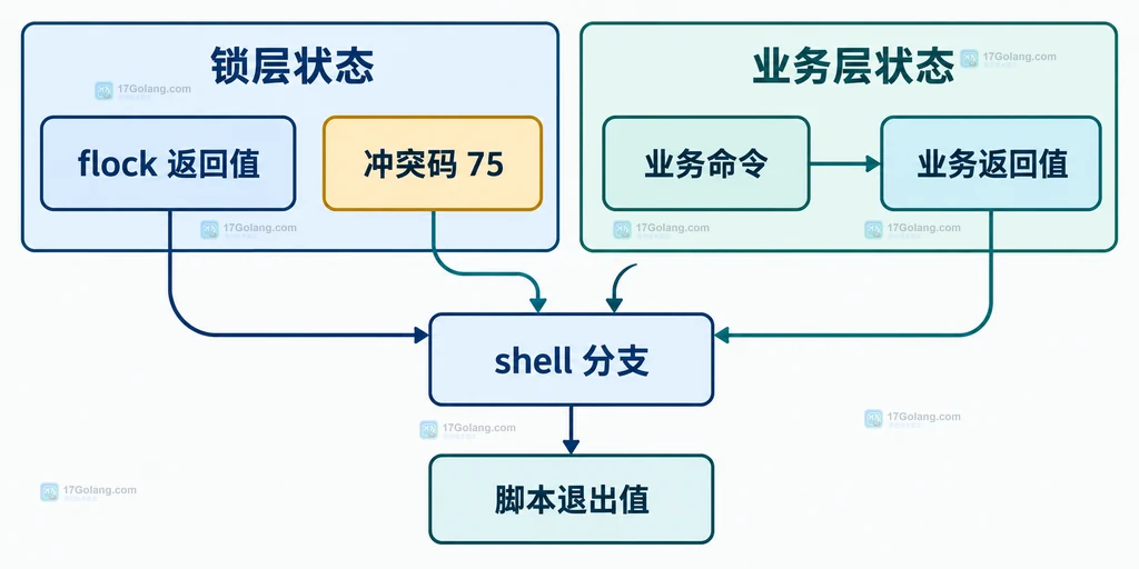 flock 返回值与业务命令退出值分层处理的静态边界说明图