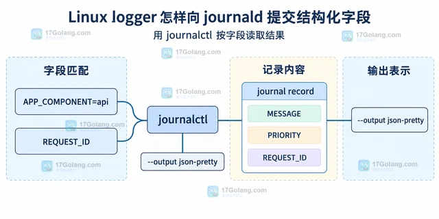 Linux logger 怎样向 journald 提交结构化字段