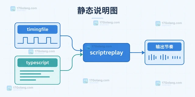 Linux scriptreplay 怎样调整记录回放的速度