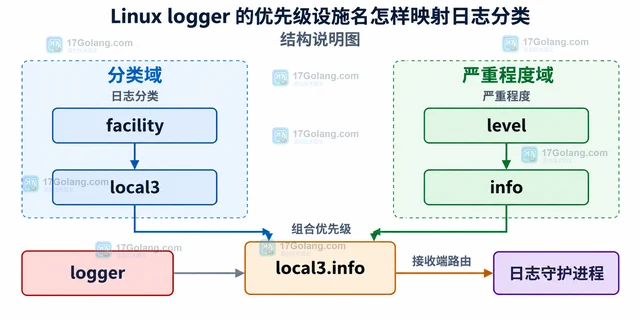 Linux logger 的优先级设施名怎样映射日志分类