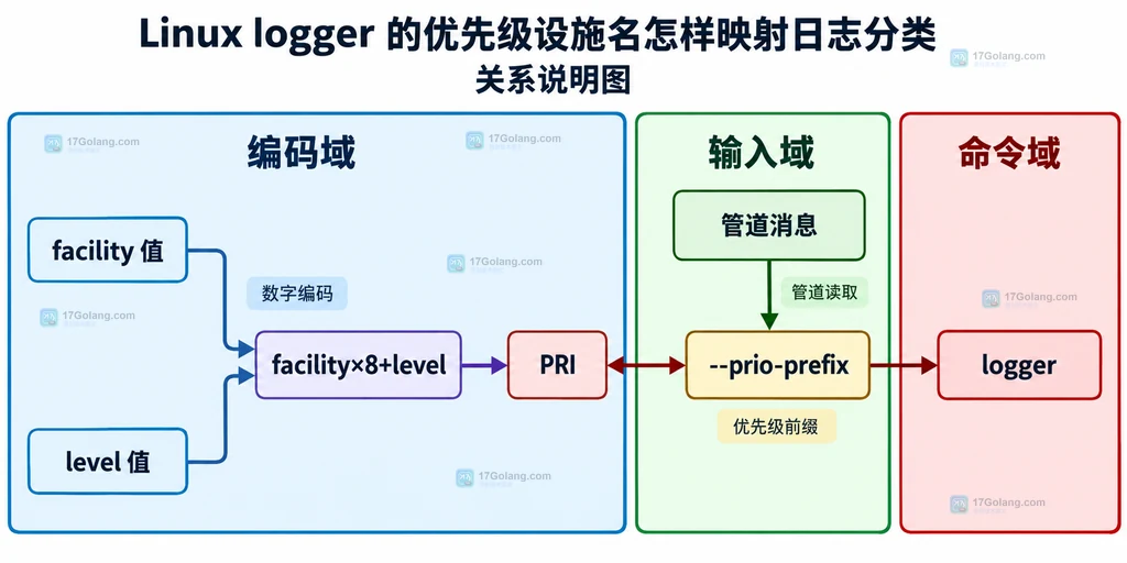 logger 用 facility 乘八加 level 得到 PRI 数字并映射到管道消息的静态关系说明图