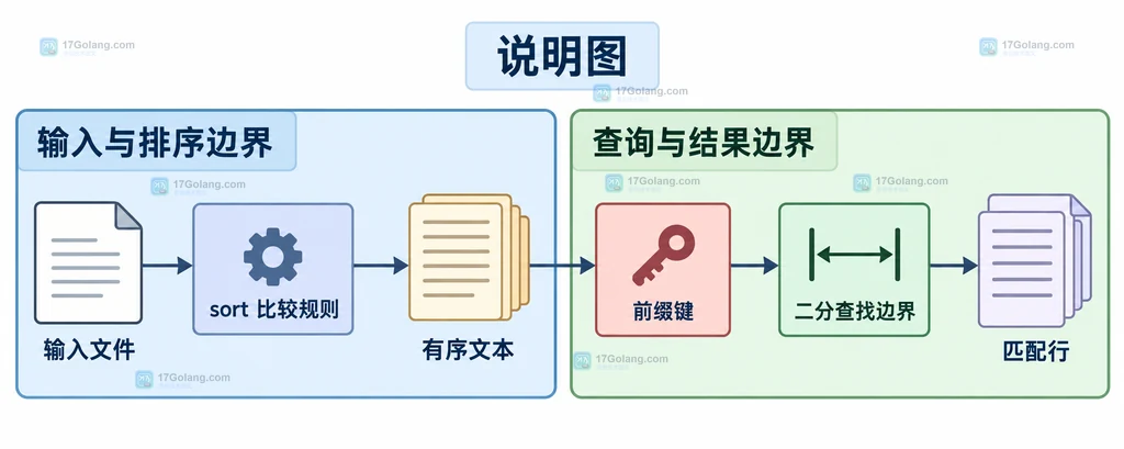 look 前缀查找与有序文本节点关系说明图