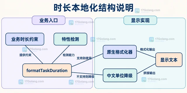 JavaScript Intl.DurationFormat 怎样把时长对象格式化为本地文本