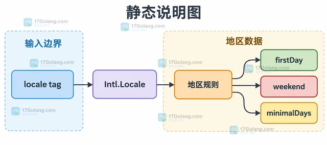 JavaScript Intl.Locale.getWeekInfo 怎样取得地区的周末定义