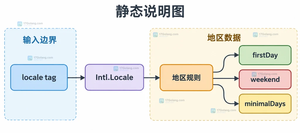 Intl Locale 与 getWeekInfo 返回字段的静态结构说明图