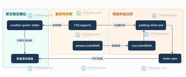 CSS scrollbar-gutter 防止弹窗打开时页面横向跳动的设置方案