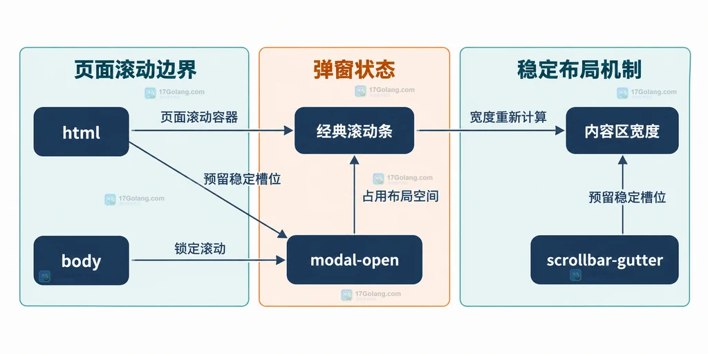 CSS scrollbar-gutter 页面滚动容器、经典滚动条、弹窗锁定和内容区宽度变化的静态关系说明图