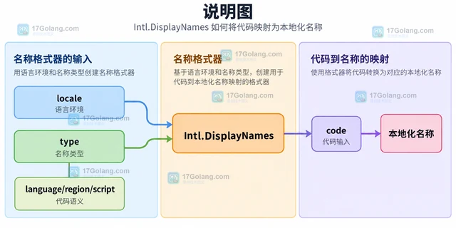 JavaScript Intl.DisplayNames 怎样显示语言与地区名称