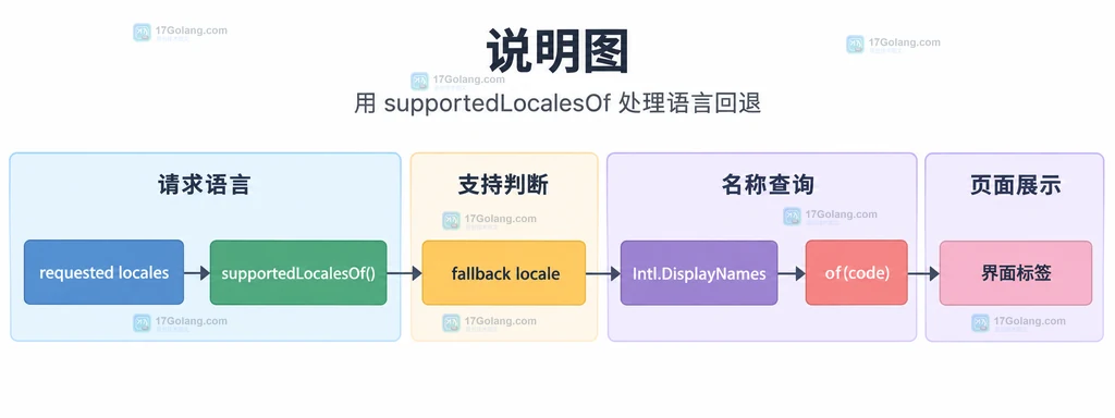 Intl.DisplayNames 的 locale、type、代码输入与本地化名称静态关系说明图