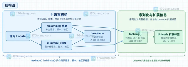 JavaScript Intl.Locale 怎样补全脚本与地区子标签