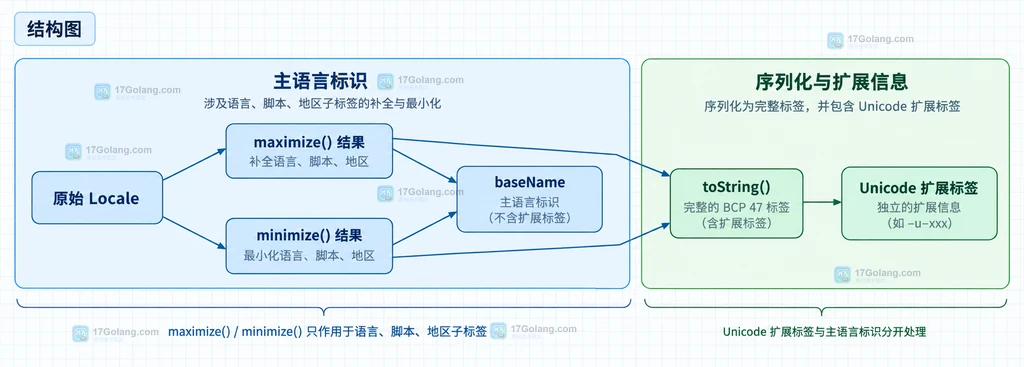 Intl.Locale maximize、minimize、baseName、toString 与 Unicode 扩展标签的边界结构图