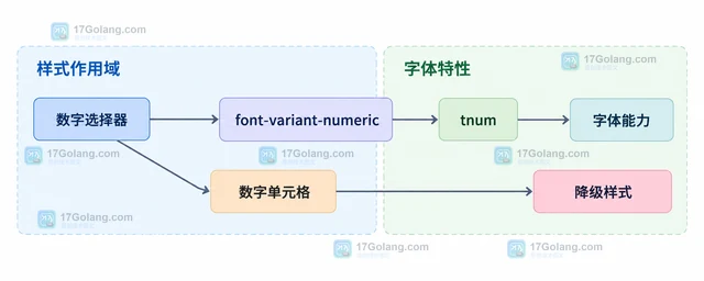 CSS font-variant-numeric 怎样对齐表格中的数字宽度