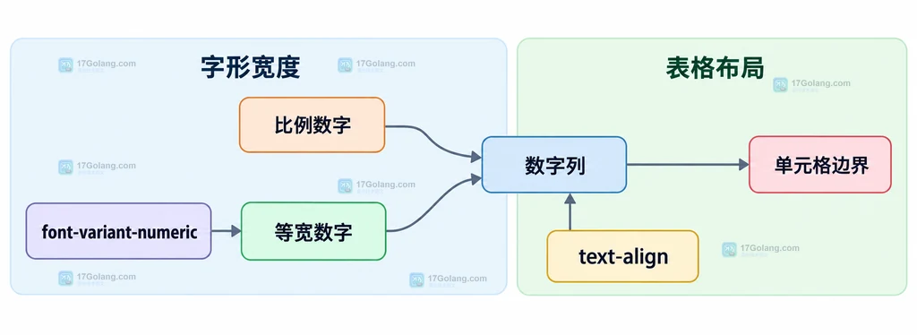比例数字、等宽数字与表格单元格边界的静态关系说明图