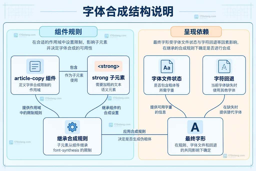组件继承和字体资源状态对最终字形的静态关系