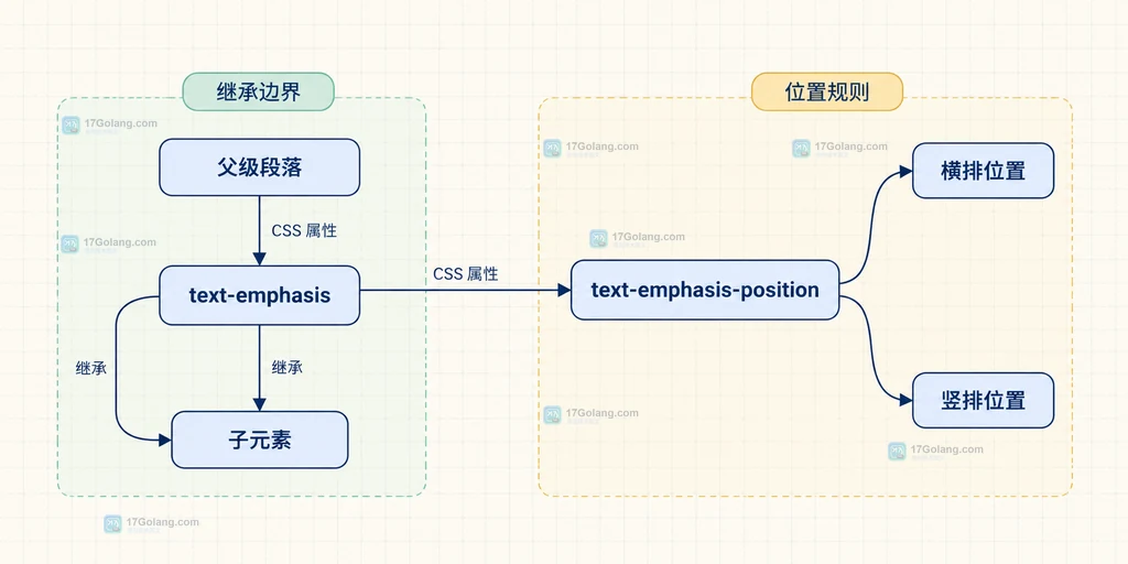 text-emphasis 继承范围与 text-emphasis-position 横排竖排位置关系的静态说明图
