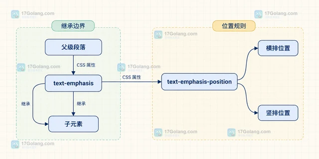 CSS text-emphasis 怎样给东亚文字添加着重标记