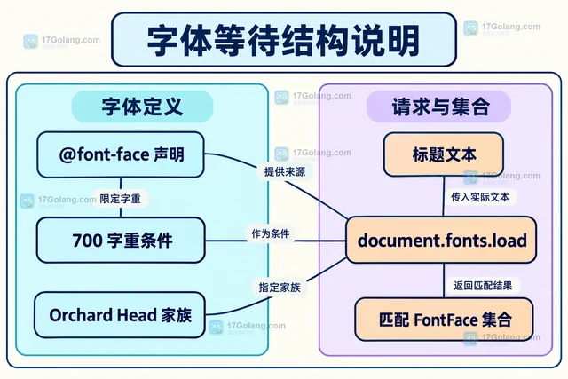 JavaScript CSS Font Loading API 怎样只等待指定字体加载