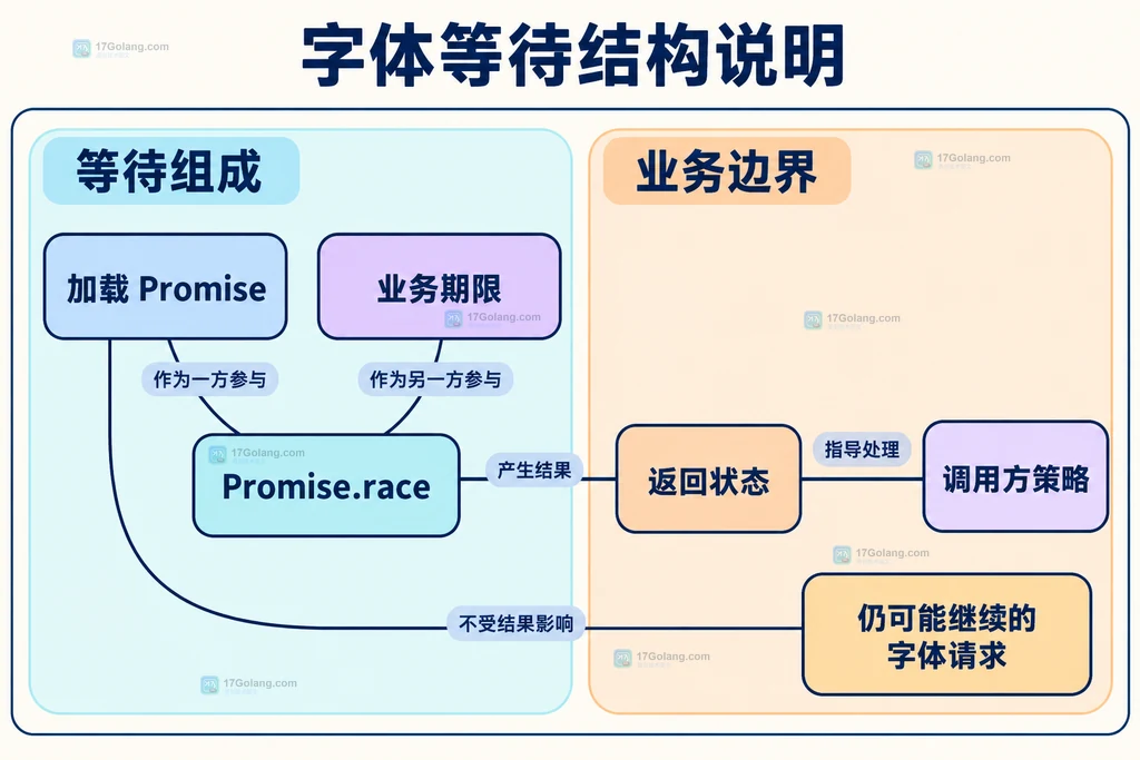 加载Promise、业务期限和返回状态之间的静态关系