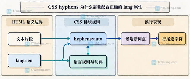 CSS hyphens 为什么需要配合正确的 lang 属性